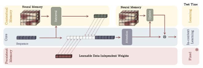 Diagram of the the Memory as a Context (MAC) architecture