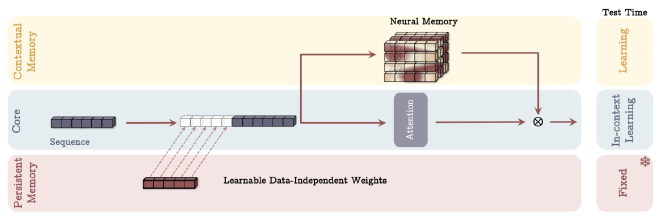 Diagram of the the Memory as a Gate (MAG) architecture