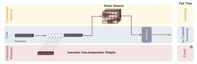 Diagram of the the Memory as a Layer (MAL) architecture