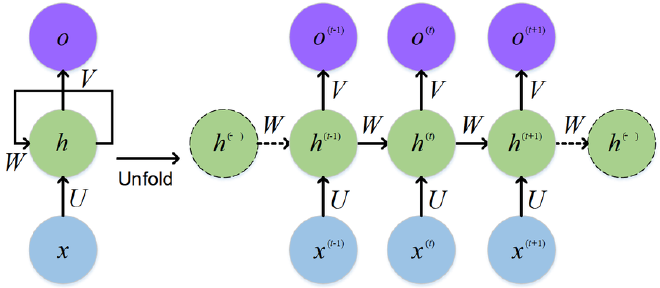Diagram of a standard RNN